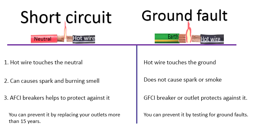 Difference between short circuit and ground fault