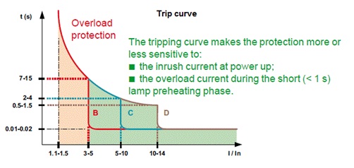 mccb trip curves, B, C, D, K and Z