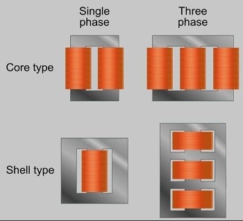 core and shell type of electrical transformer