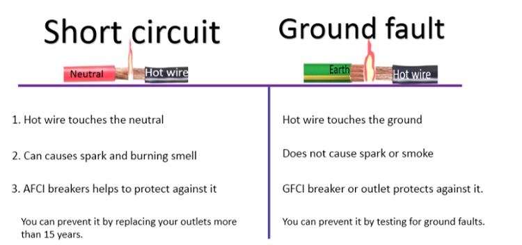 Difference between short circuit and ground fault