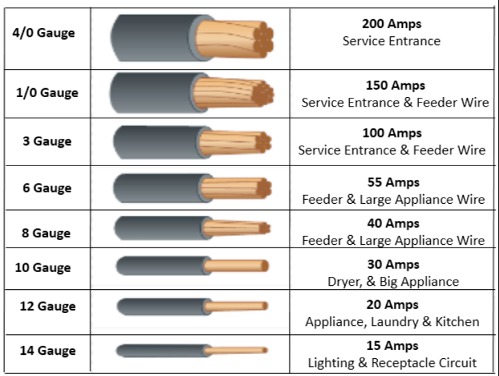 200 amp wire size