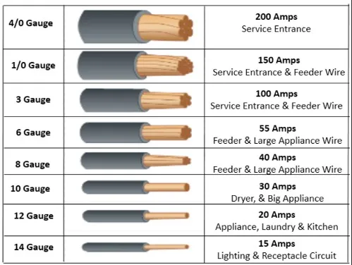 200 amp wire size
